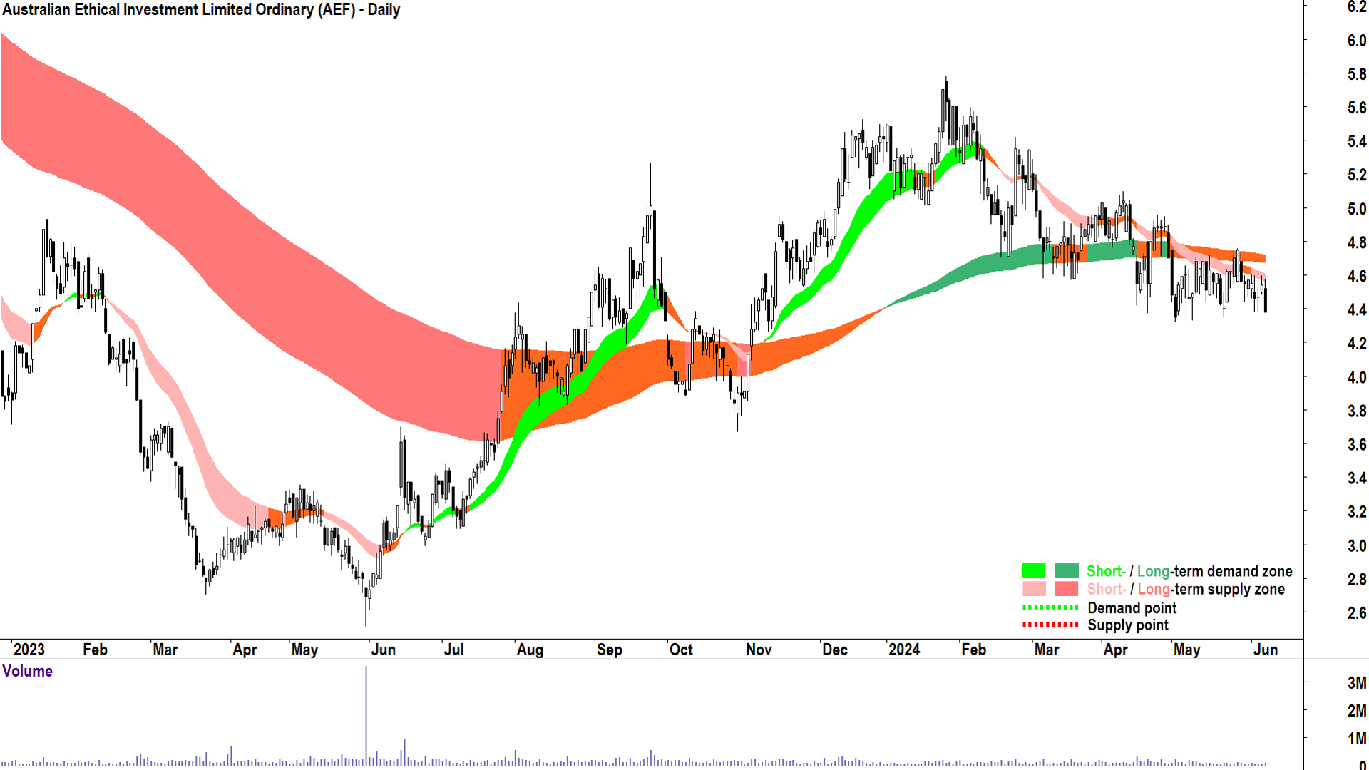 Australian Ethical Investment (ASX-AEF) chart 7 June 2024