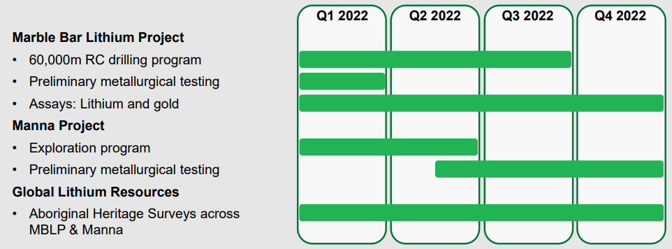 Global Lithium Company Presentation Timeline