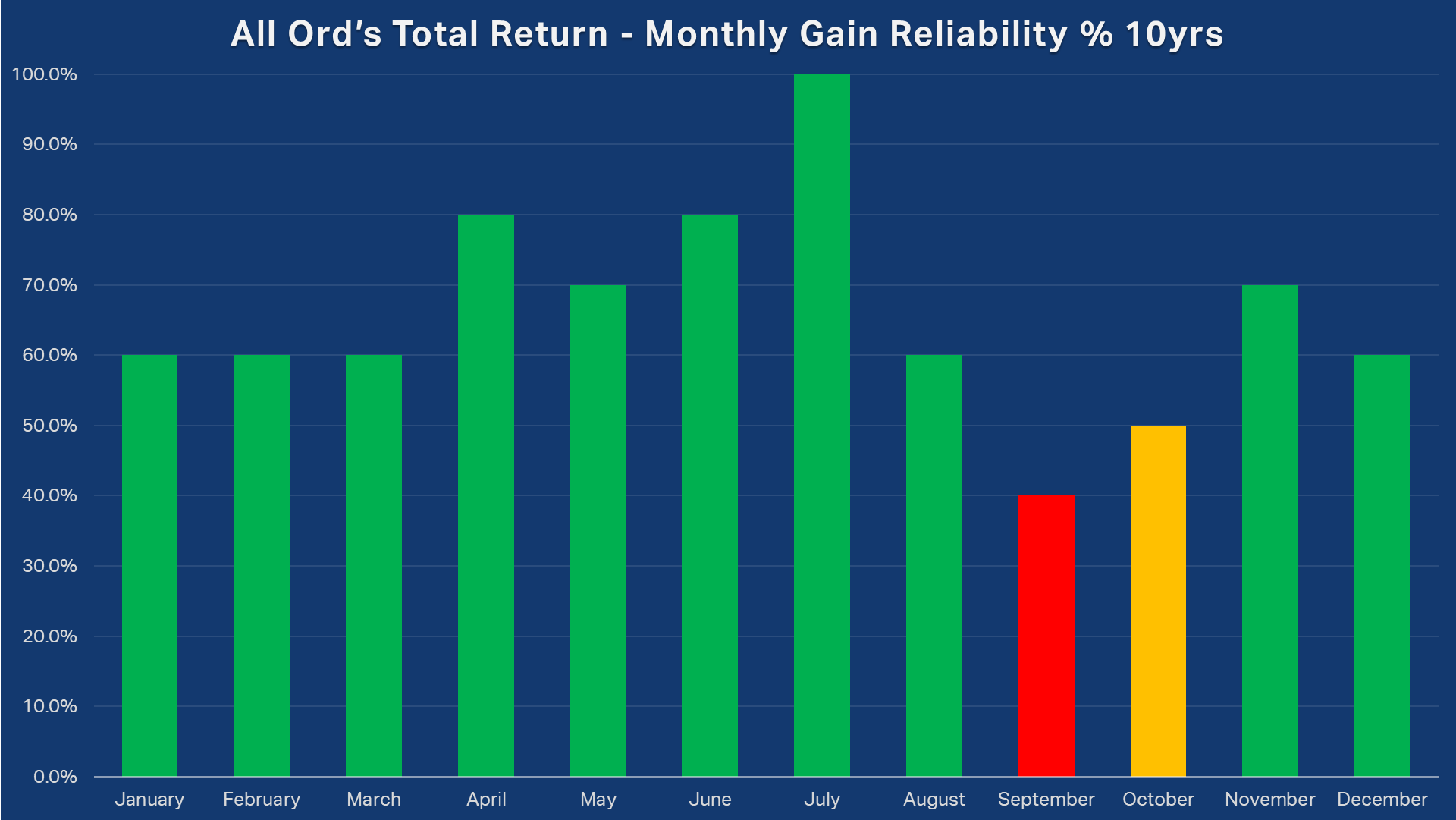 All Ordinaries Total Return XAOA Monthly Gain Reliability 10 years