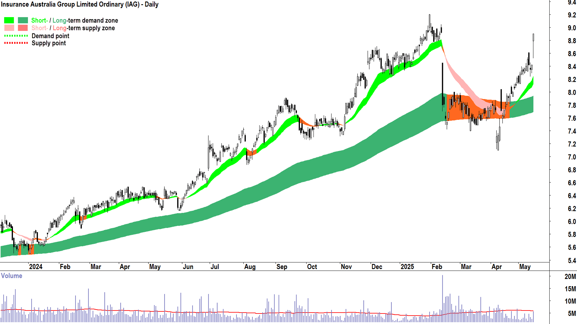 Insurance Australia Group (ASX-IAG) daily chart 15 May 2025