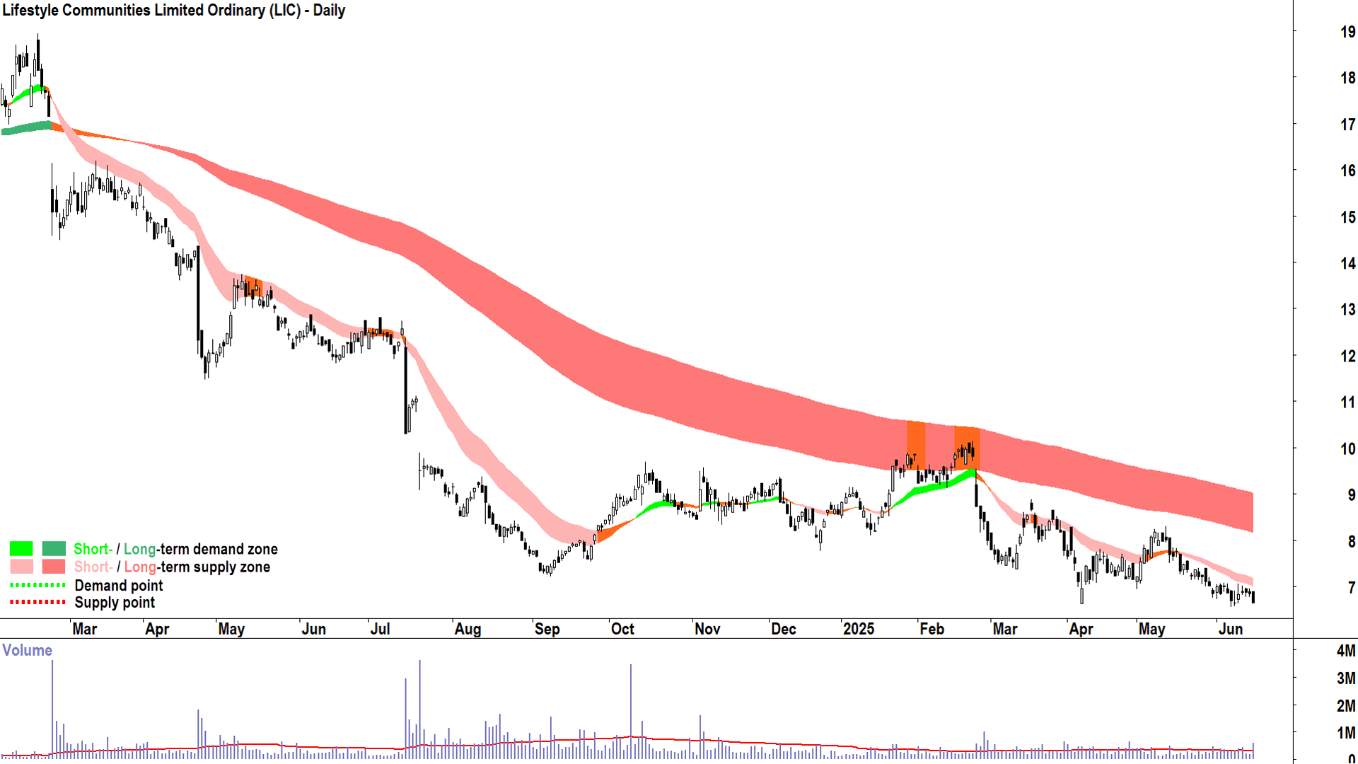 Lifestyle Communities (ASX-LIC) daily chart 17 June 2025