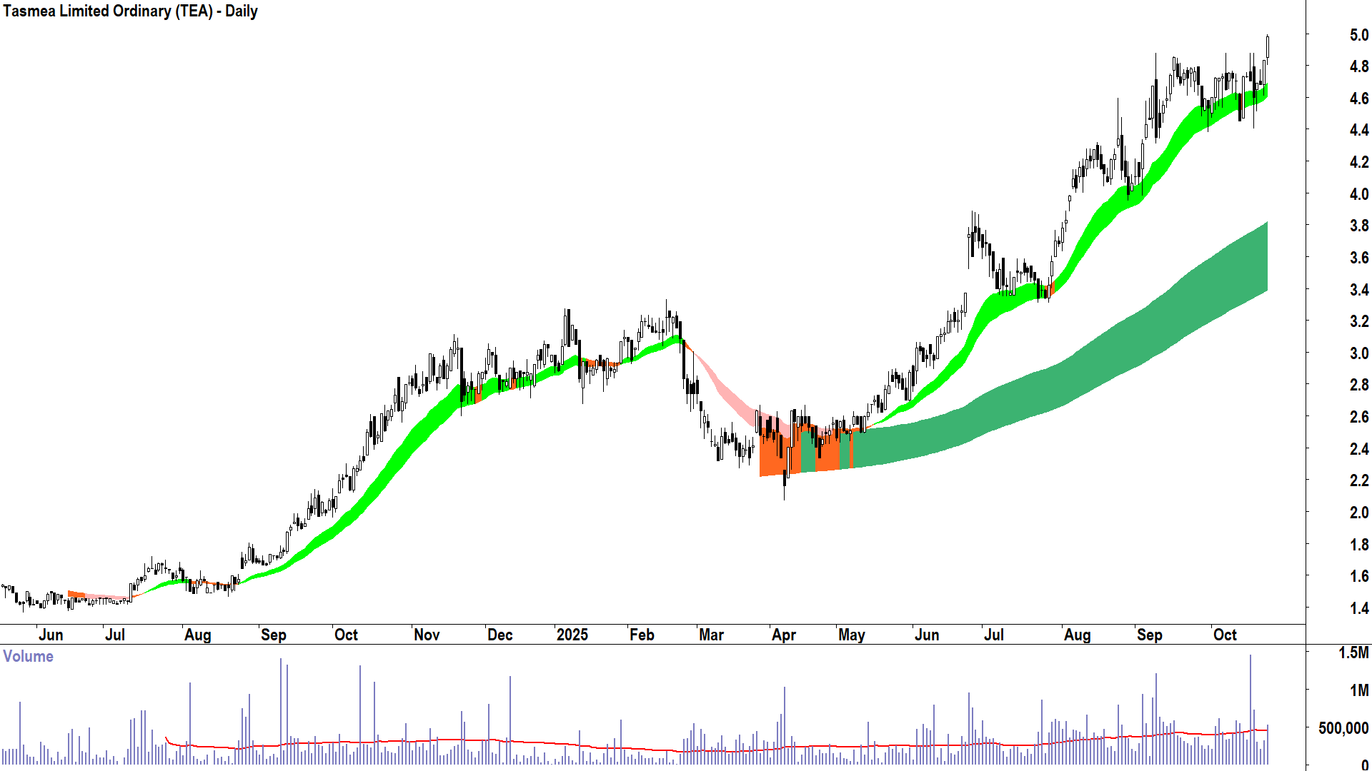 Tasmea (ASX-TEA) Daily chart 23 October 2025