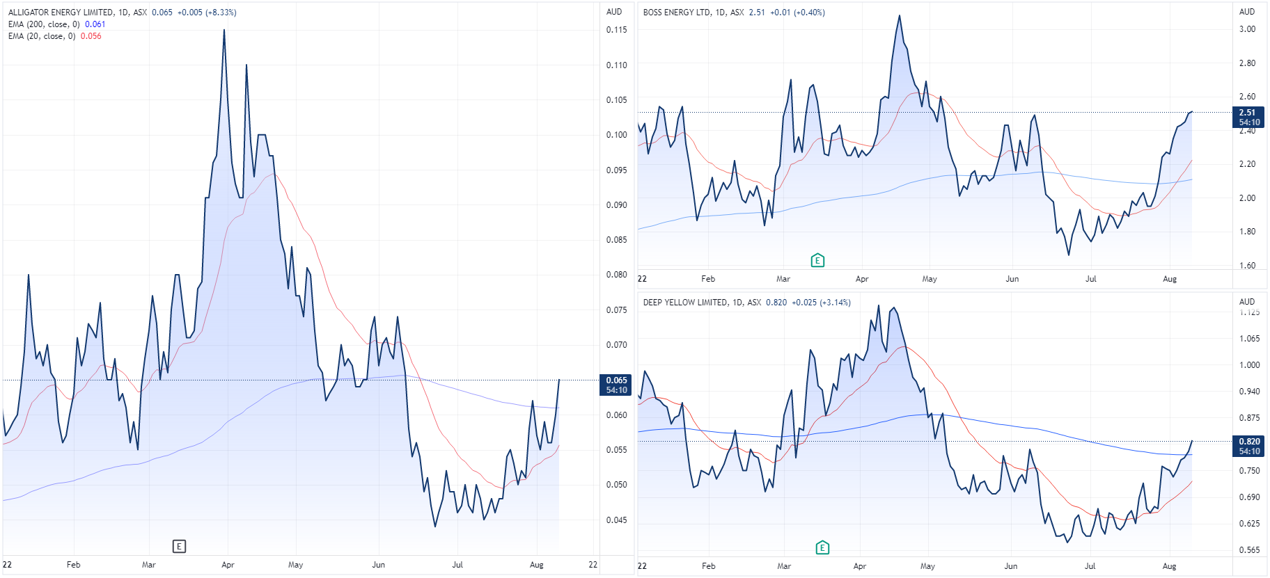 Uranium share price charts