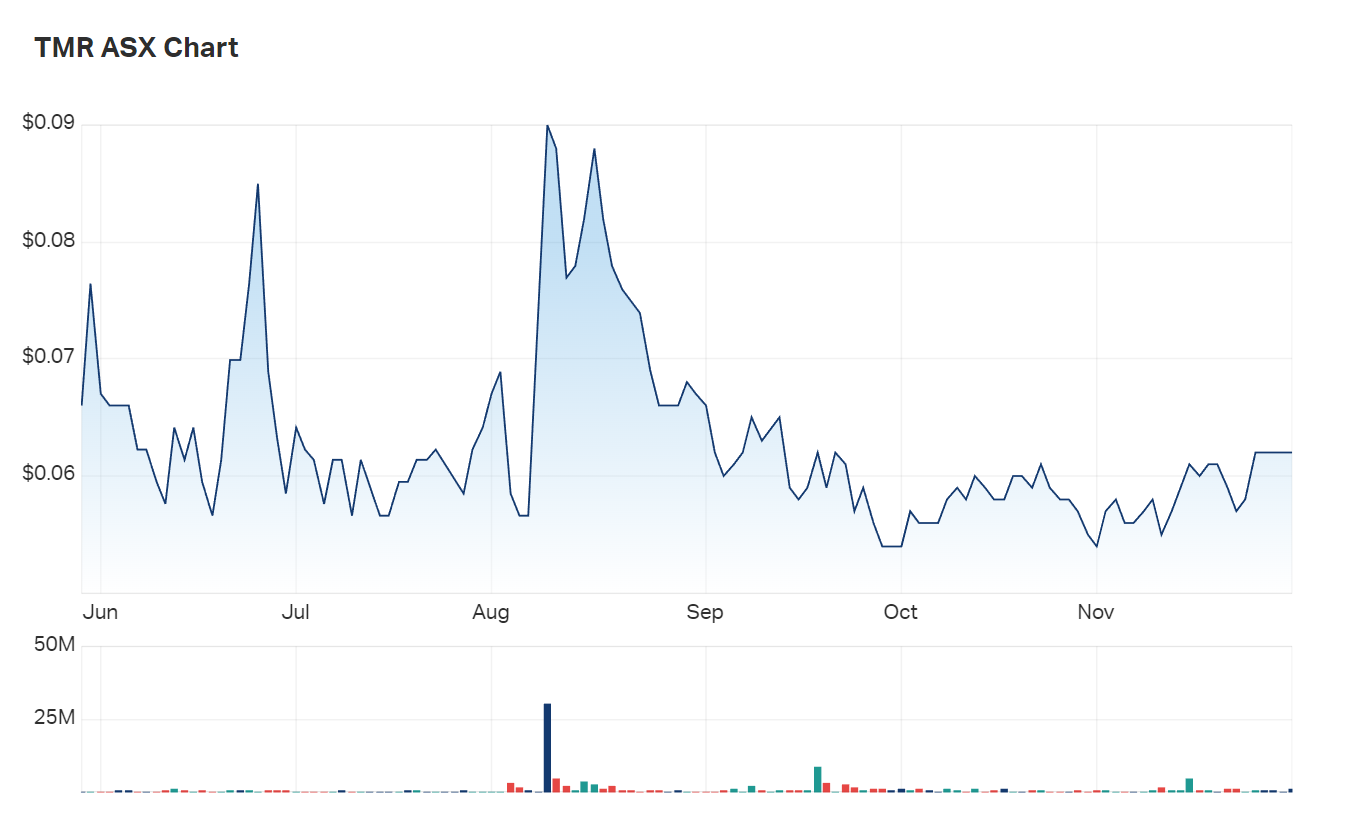 A look at Tempus's six month charts shows a company not without its shareholder interest, but, low liquidity 