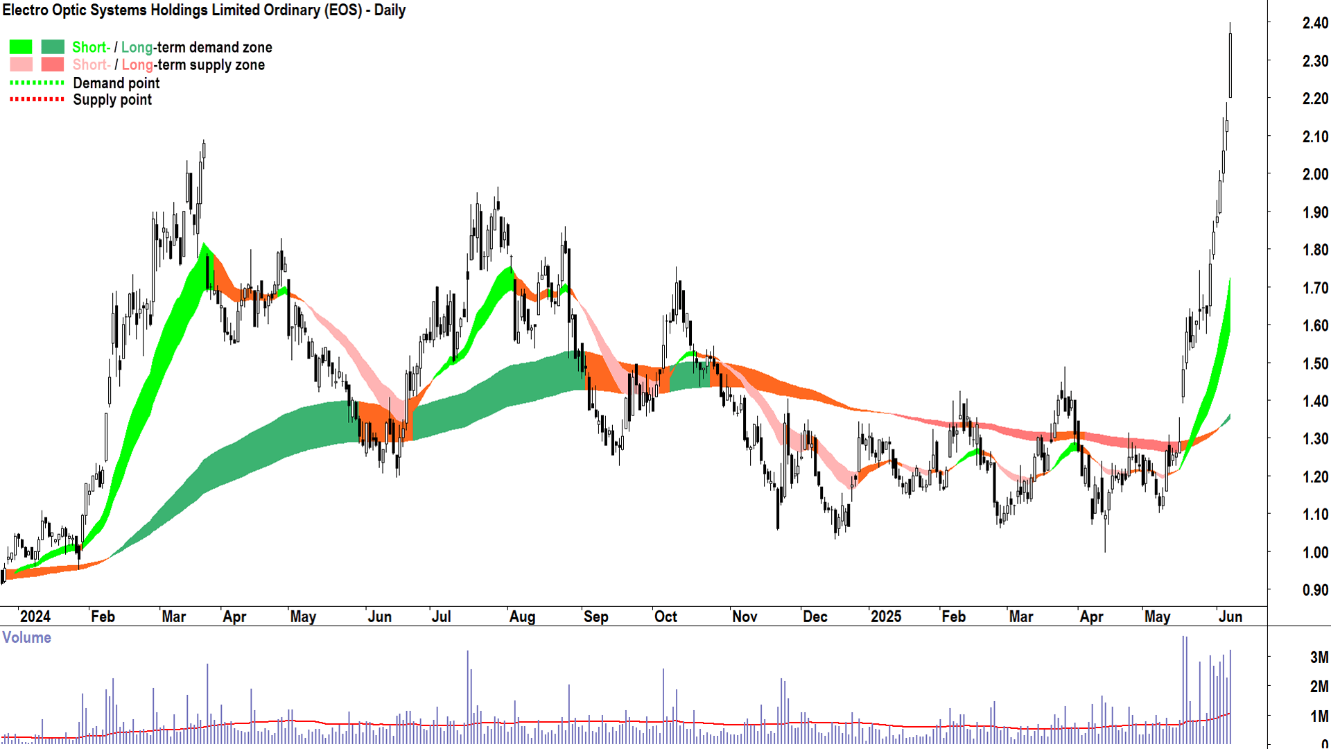 Electro Optic Systems (ASX-EOS) daily chart 6 June 2025