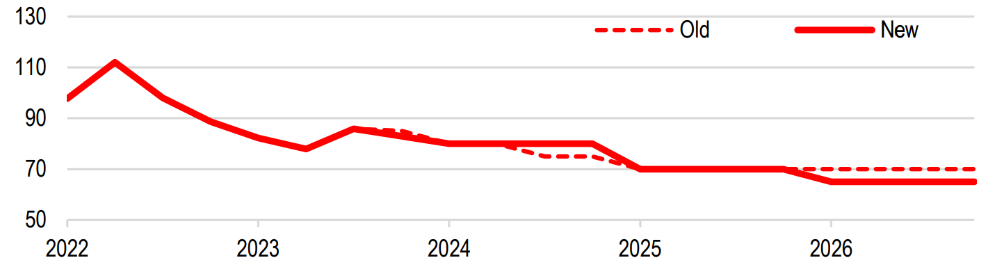 Brent prices – historical and forecast (US$-bbl). Source Bloomberg Finance L.P., J.P. Morgan estimates