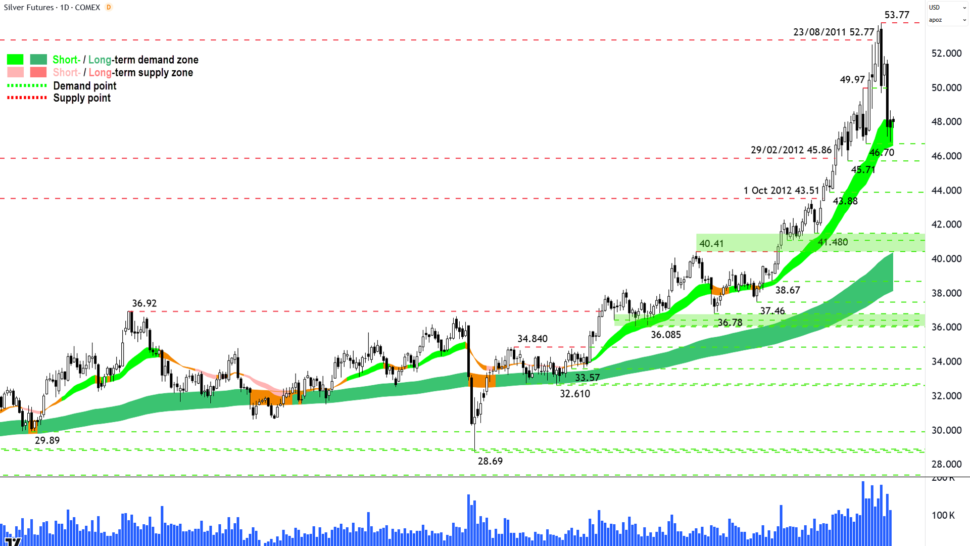 Silver Futures (Front month, back-adjusted) COMEX chart 23 Oct