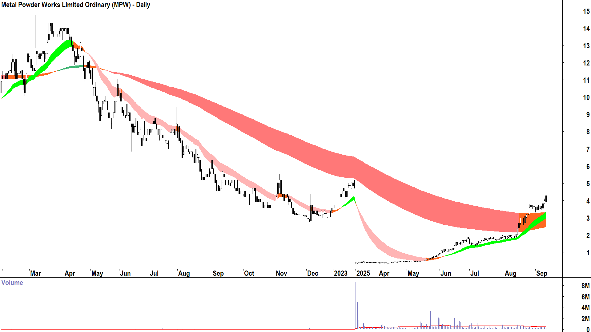 Metal Powder Works (ASX-MPW) daily chart 11 September 2025