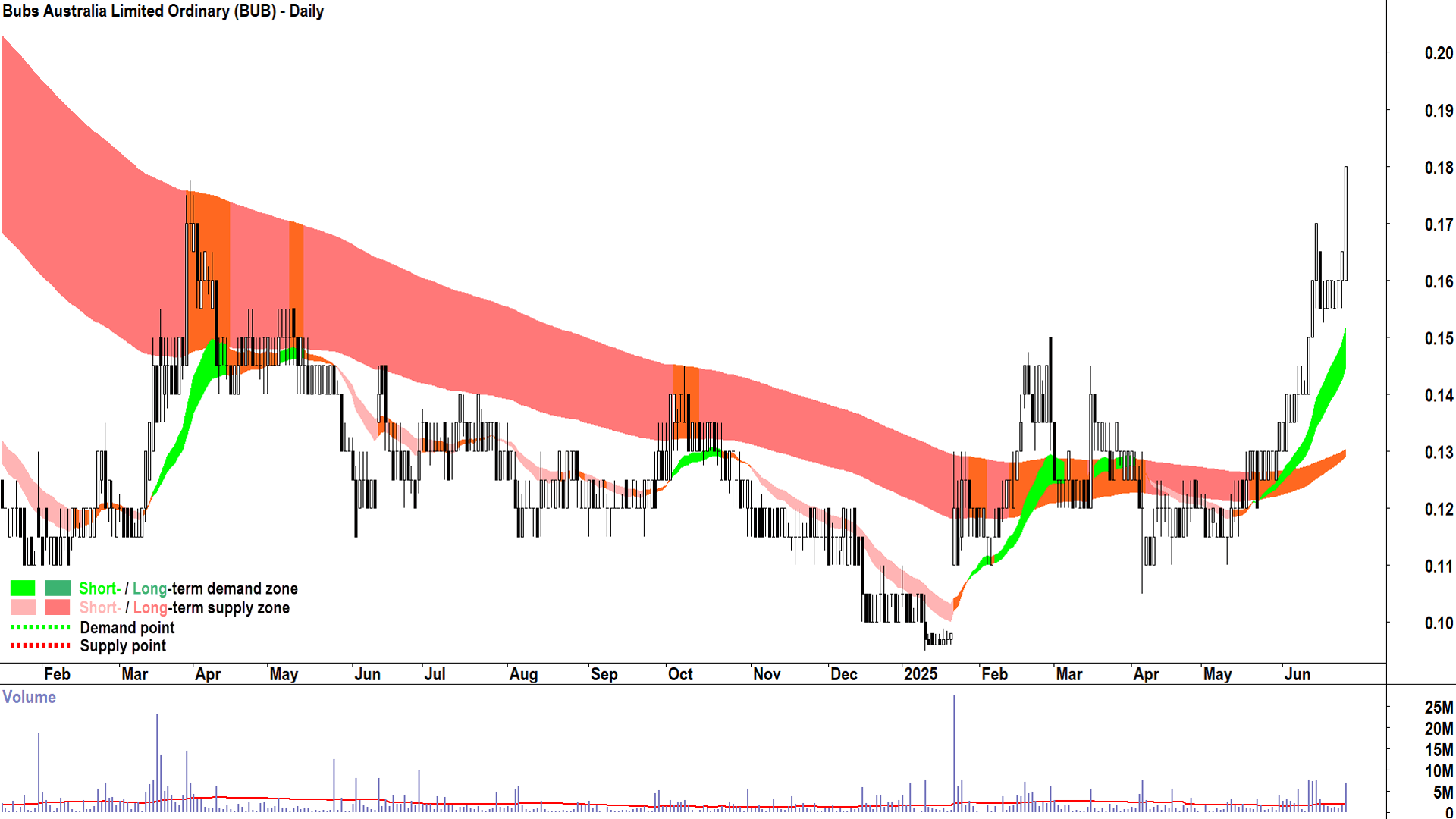 Bubs Australia (ASX-BUB) daily chart 26 June 2025