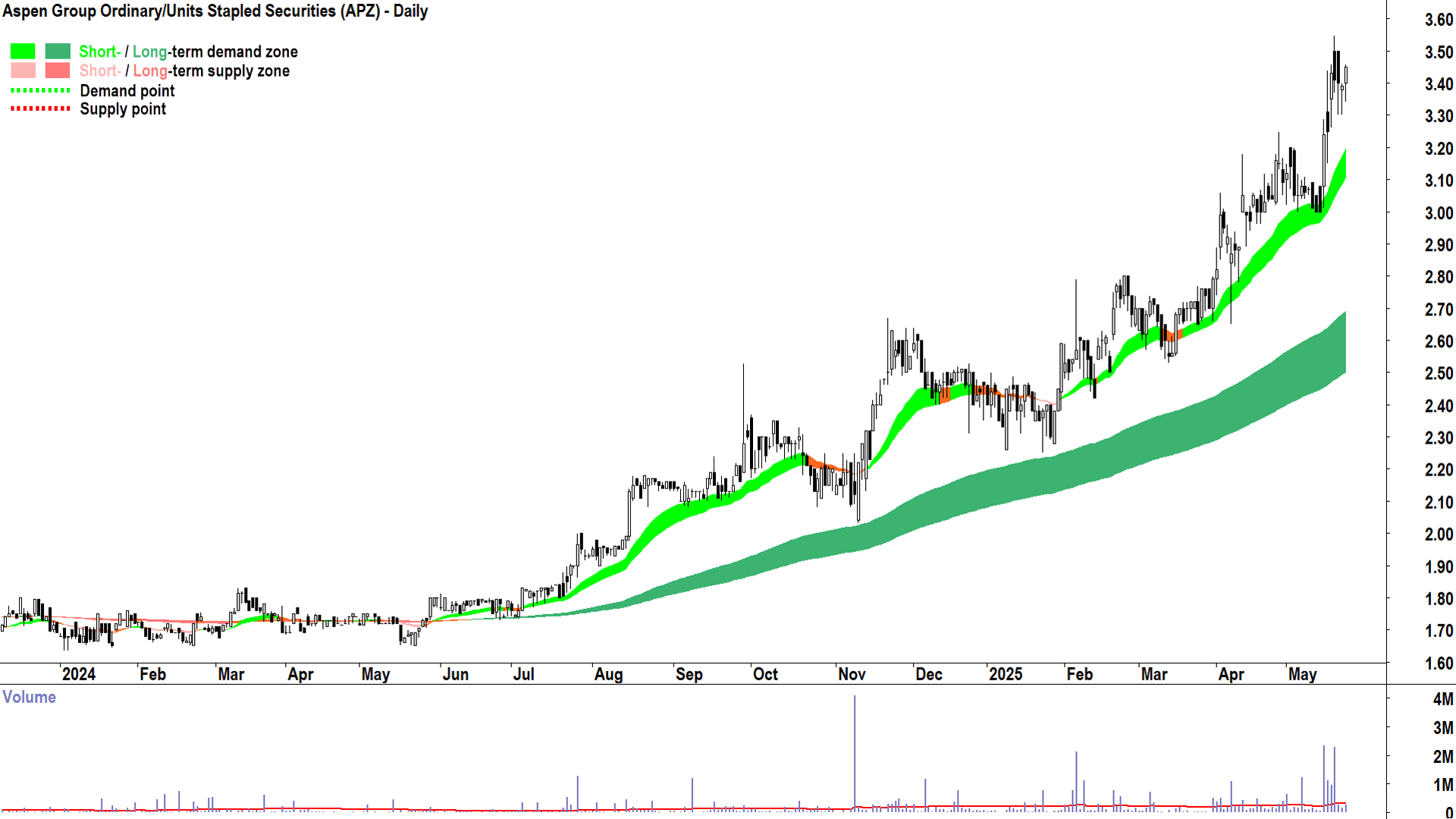 Aspen Group (ASX-APZ) daily chart 26 May 2025