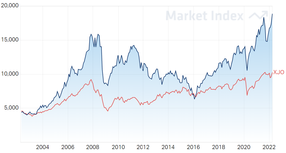 ASX Materials Sector 20-Year Chart 31-03-2022