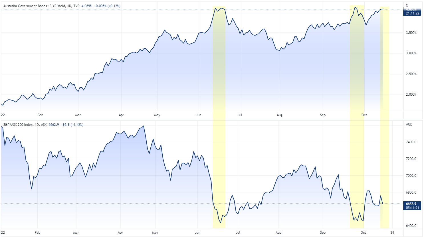 XJO vs 10yr bond yields