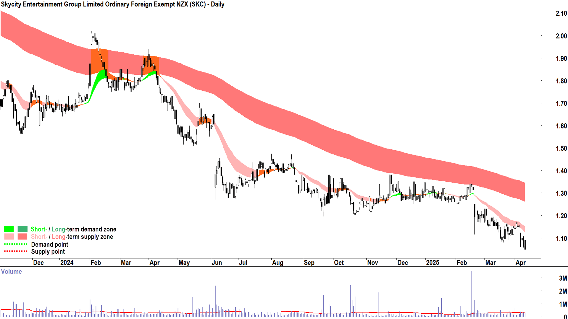Skycity Entertainment Group (ASX-SKC) daily chart 10 April 2025