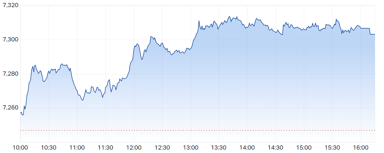 S&P ASX 200 (LIVE DATA) Share Prices & Charts - Market Index