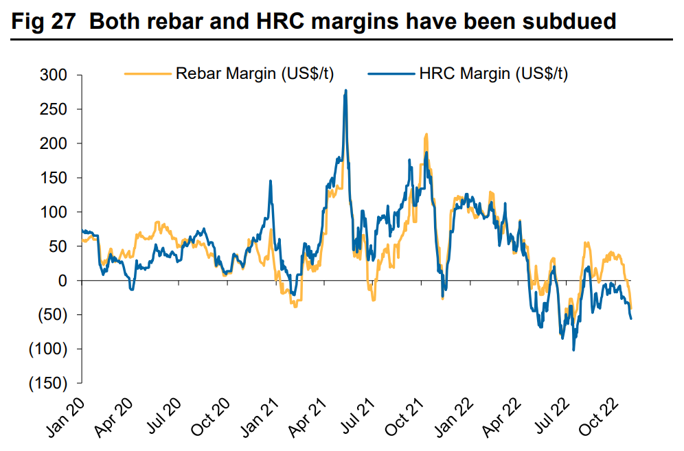 China steel product margins November 2022