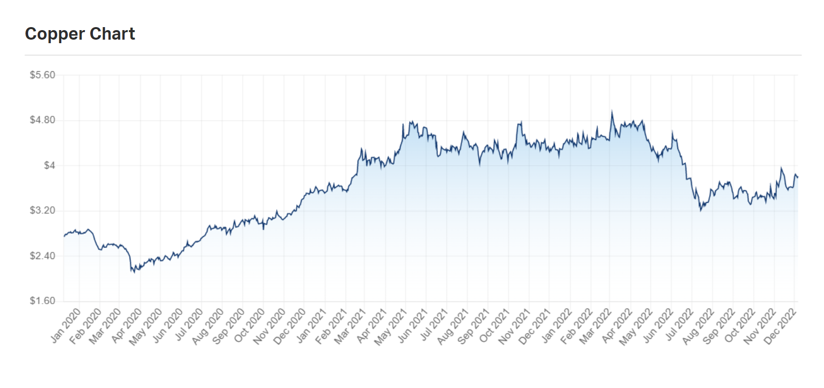 A look at the copper price chart available on Market Index as at 7 December 