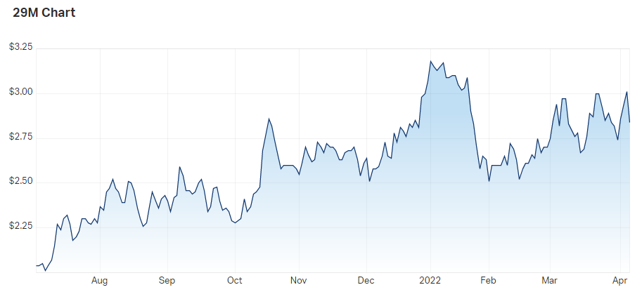 29METALS Ltd (ASX 29M) Share Price - Market Index