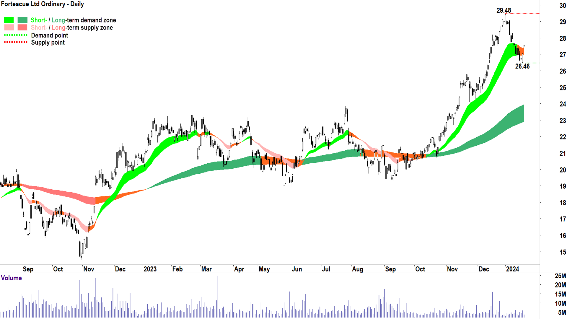 Fortescue chart ASX-FMG 19 January 2024