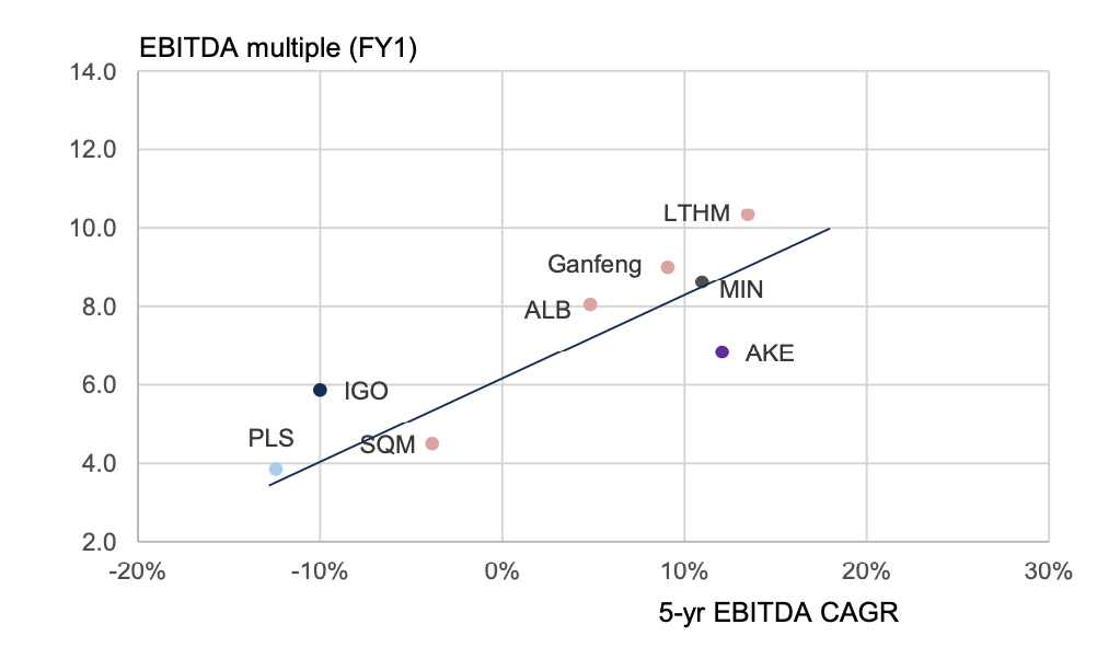 The Australian stocks are now less cheap on EBITDA growth
