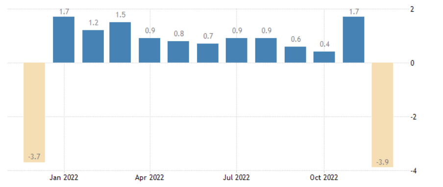 2023-02-01 10 27 29-Australia Retail Sales MoM - December 2022 Data - 1982-2021 Historical