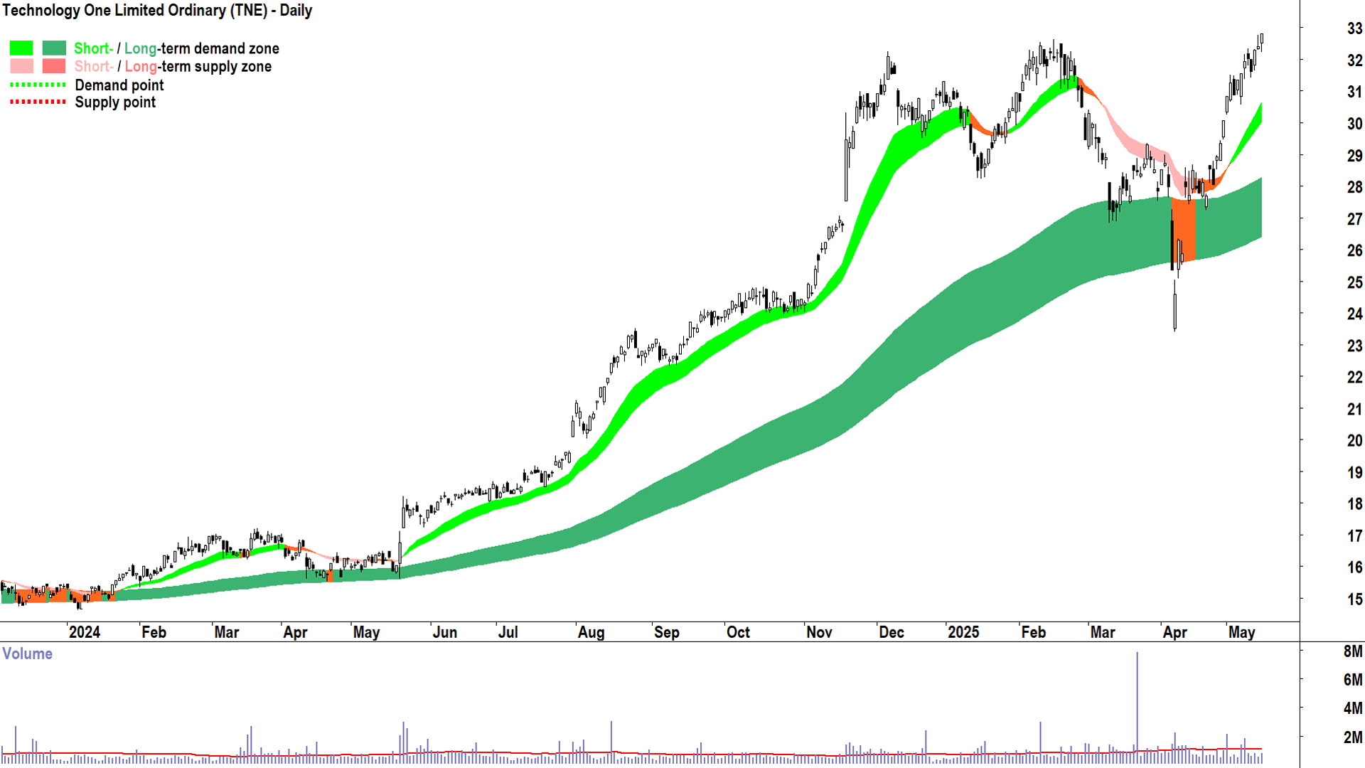 Technology One (ASX-TNE) daily chart 15 May 2025