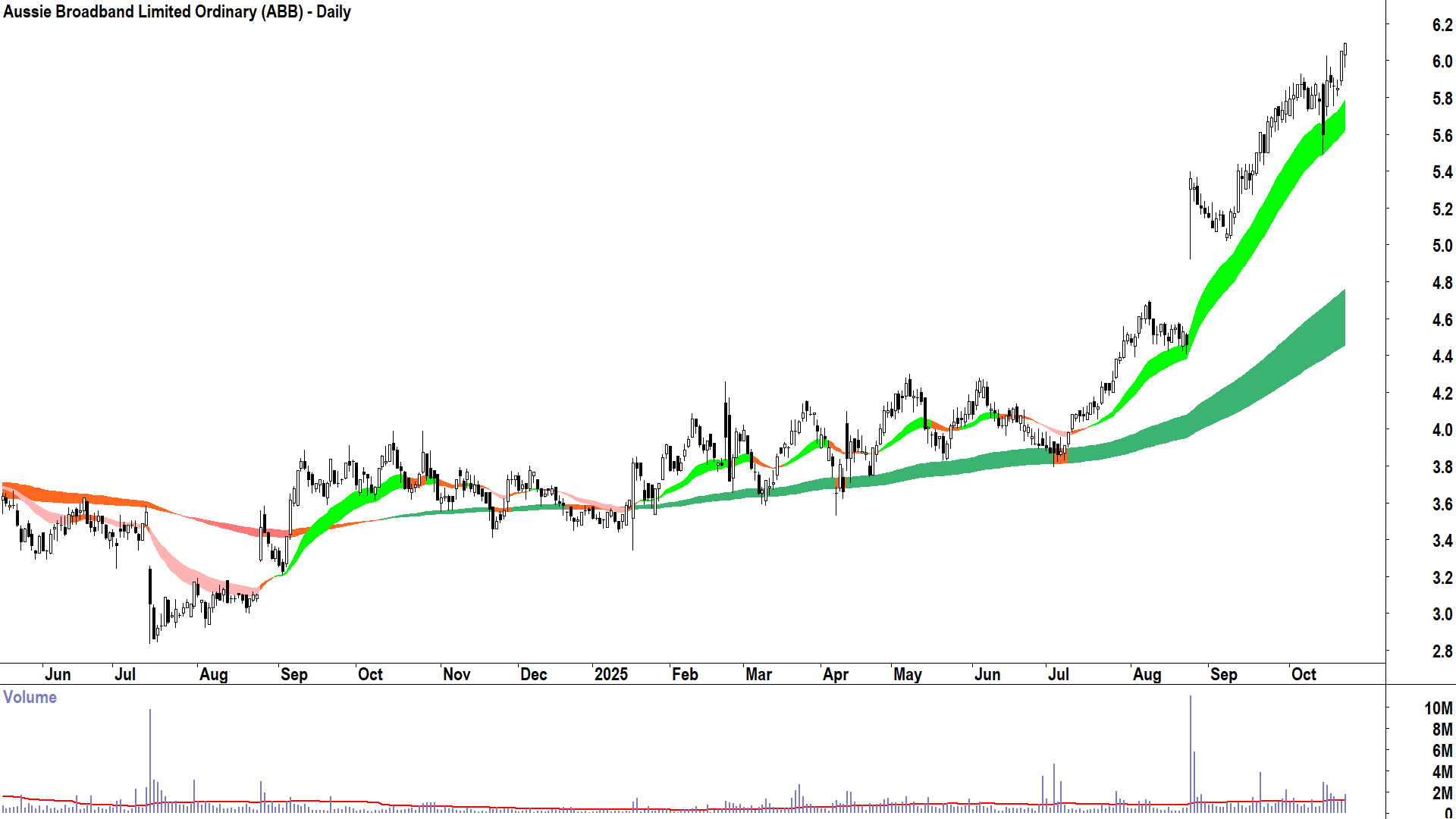 Aussie Broadband (ASX-ABB) Daily chart 22 October 2025