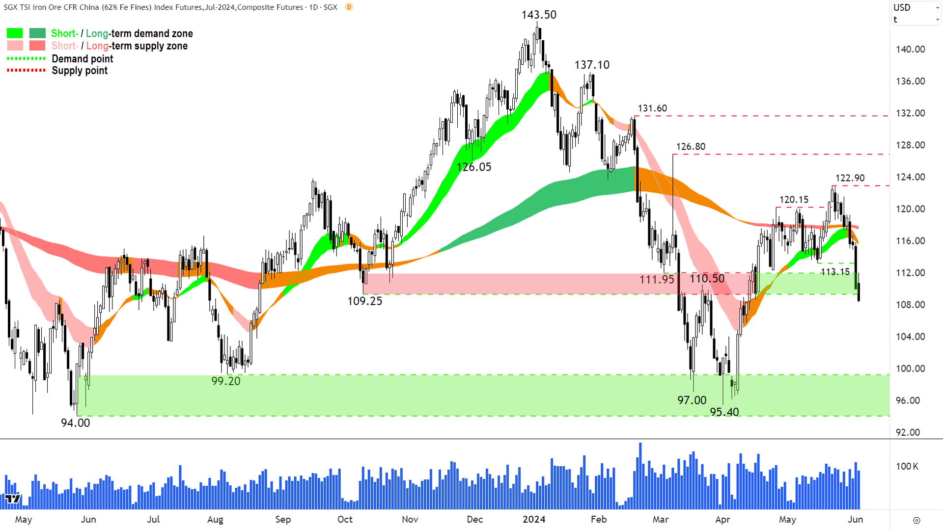 Iron Ore China 62pct Futures SGX chart 4 June 2024