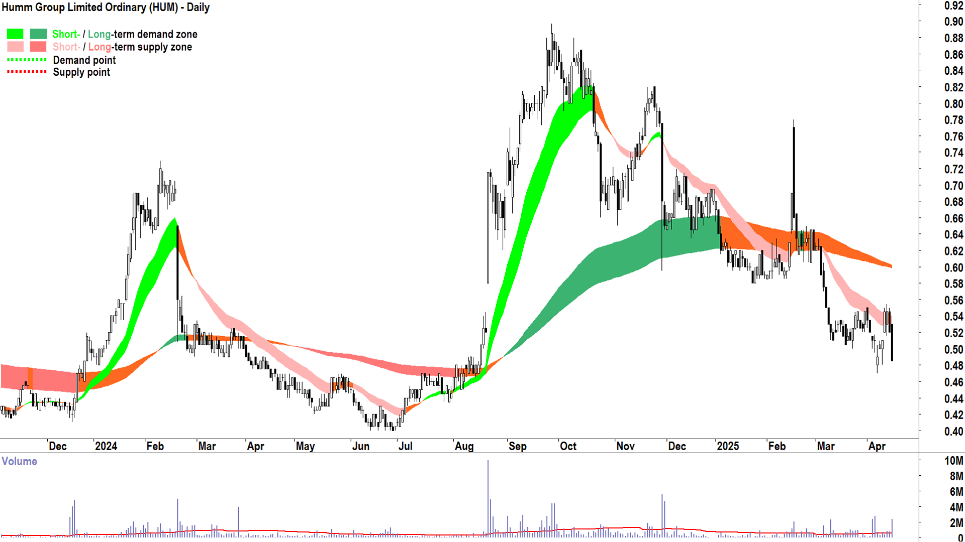 Humm Group (ASX-HUM) daily chart 15 April 2025