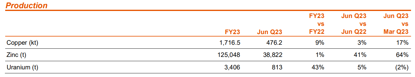 BHP Operational Review for the year ended 30 June 2023