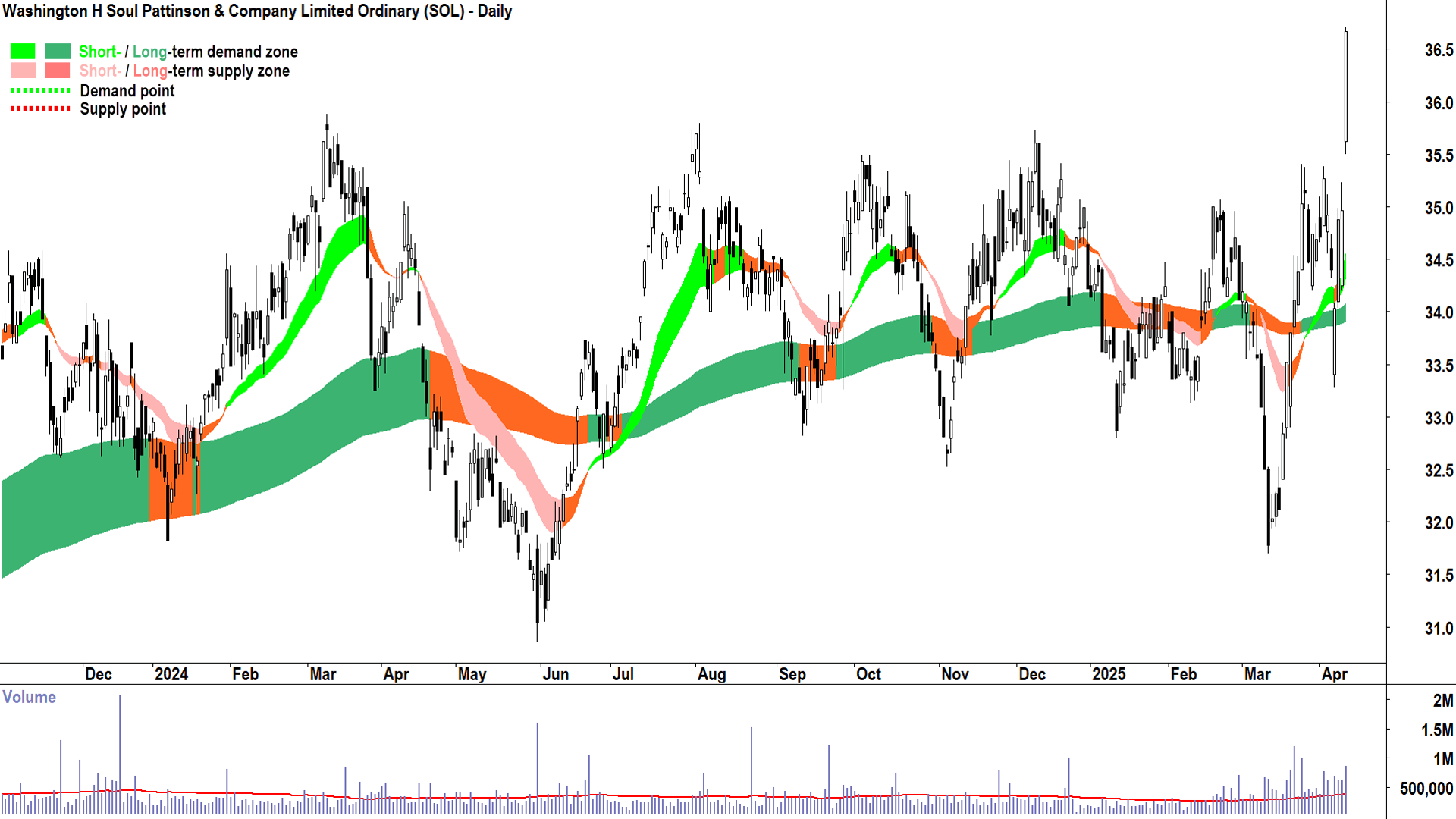 Washington H Soul Pattinson & Company (ASX-SOL) daily chart 10 April 2025