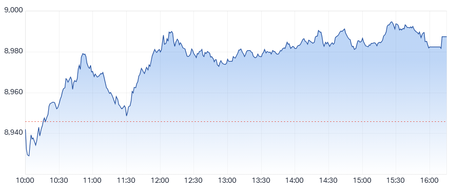 ASX 200 (XJO) intraday chart 3 Oct