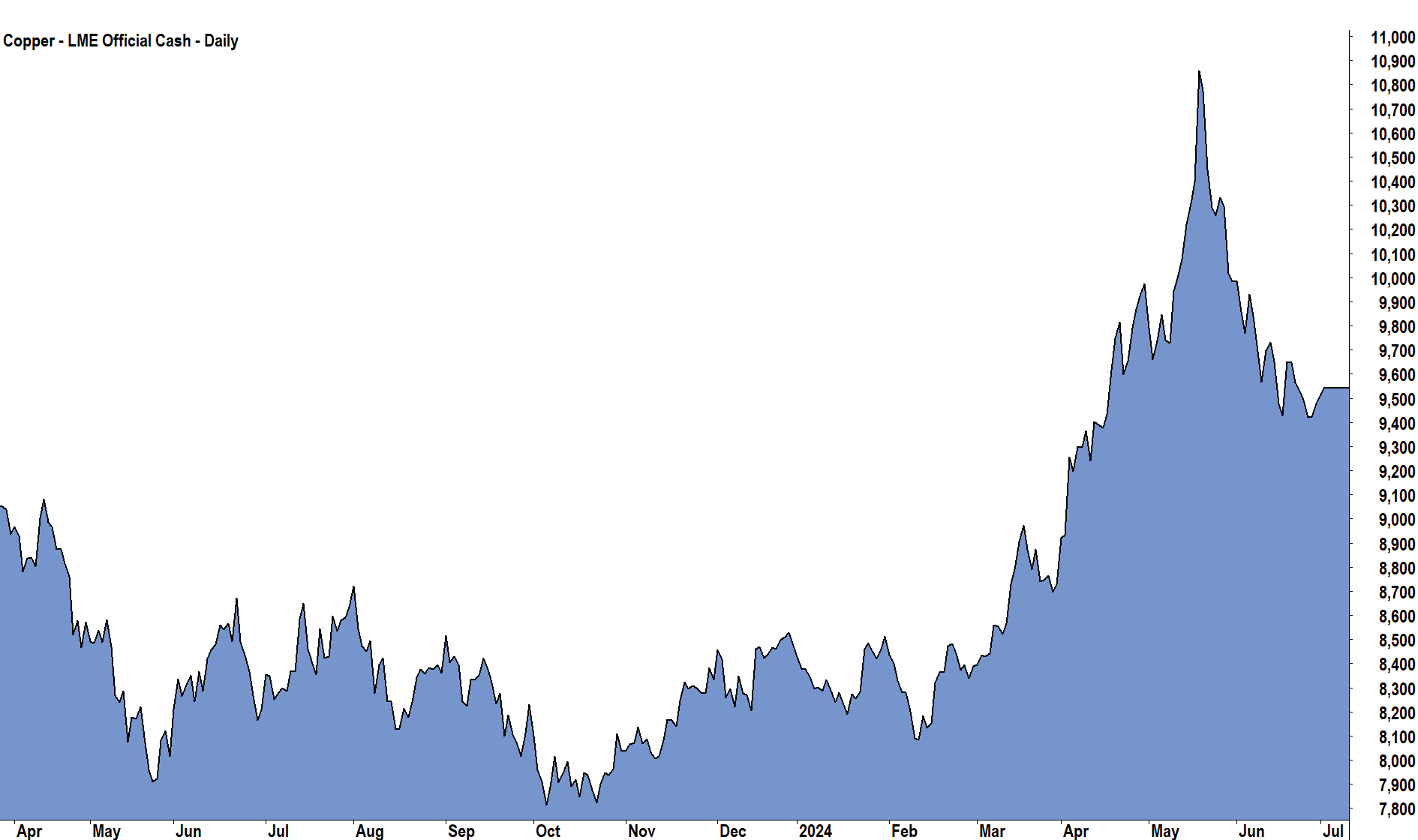 Copper LME Cash Chart 2 July 2024