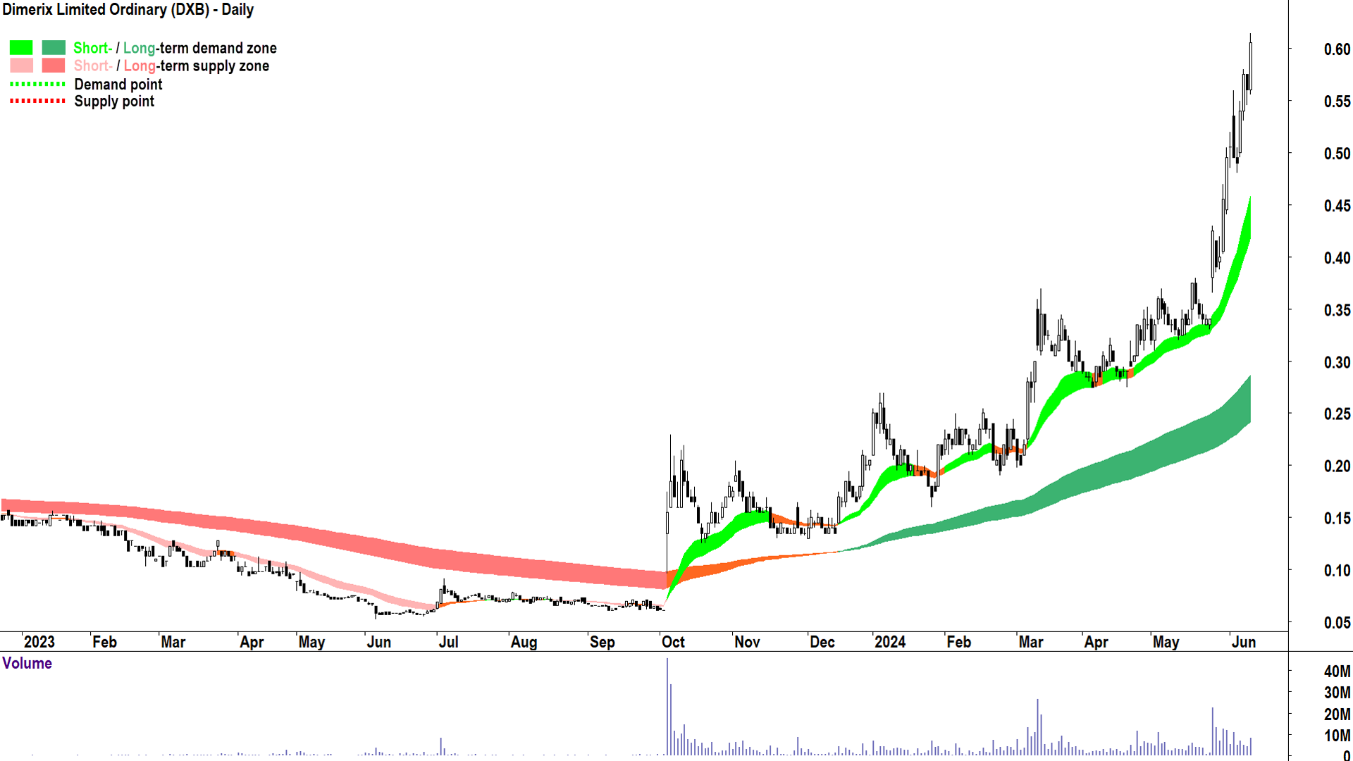 Dimerix (ASX-DXB) chart 12 June 2024