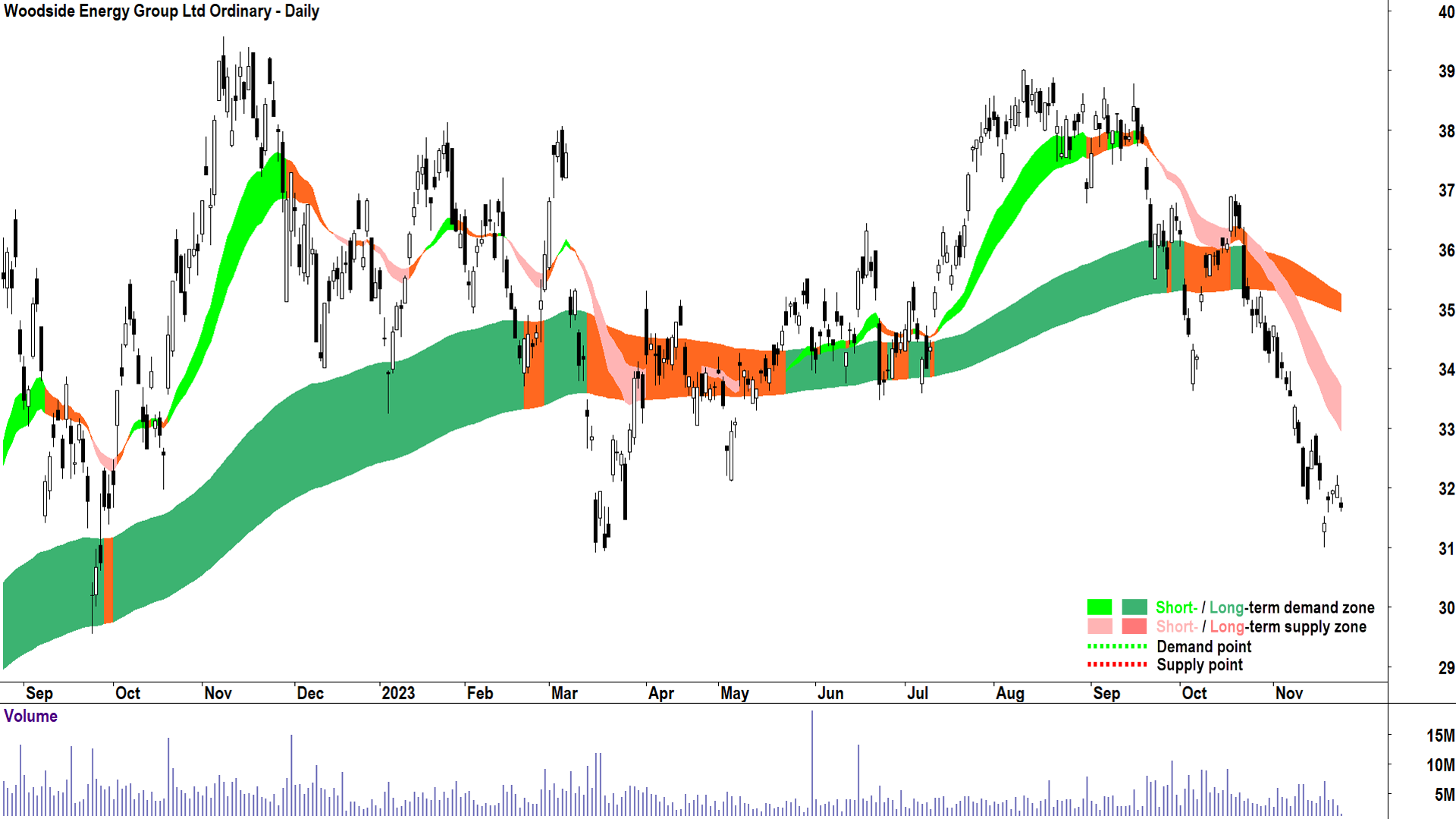 woodside energy chart asx-wds