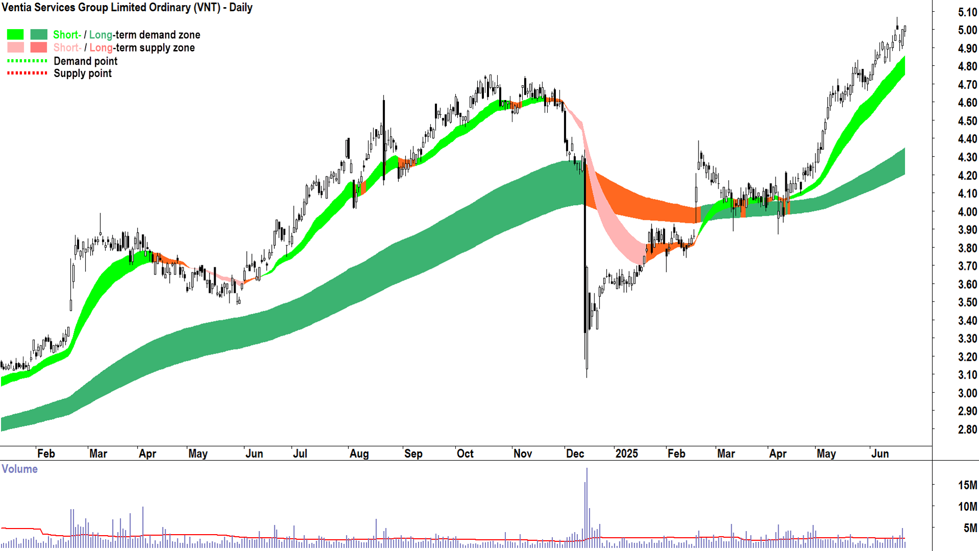 Ventia Services Group (ASX-VNT) daily chart 23 June 2025