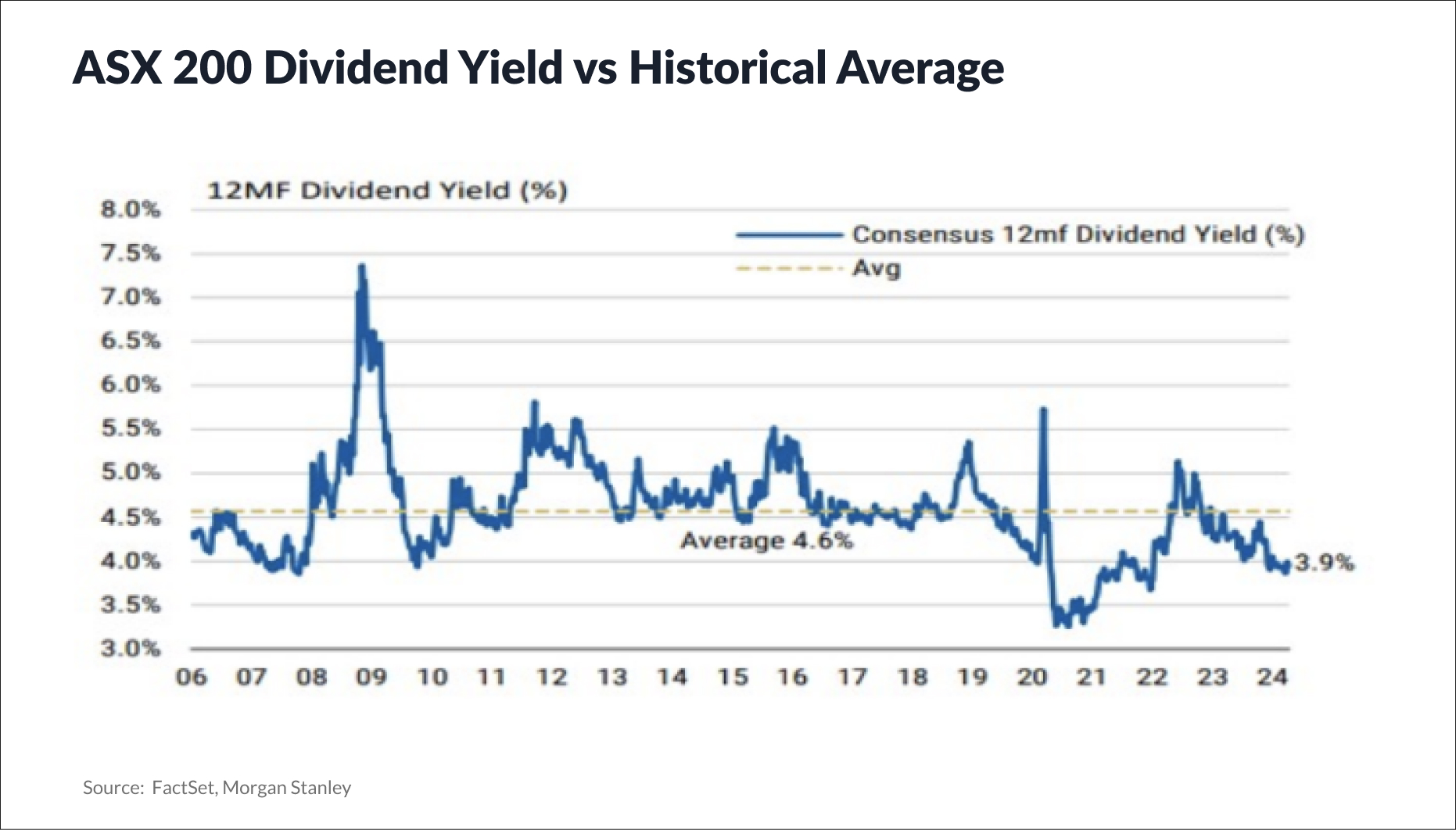 ASX 200 Dividend Yield vs Historical Average