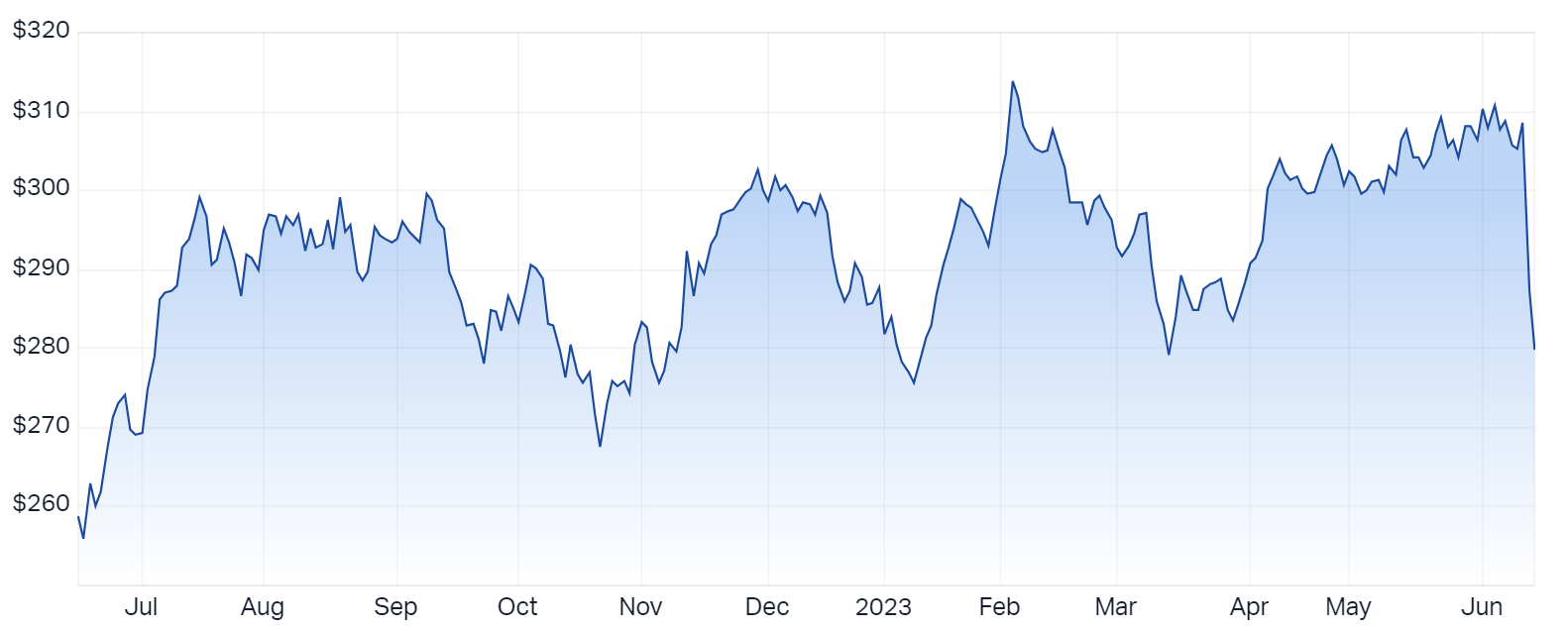 Should you buy the CSL dip: Citi and Morgan Stanley