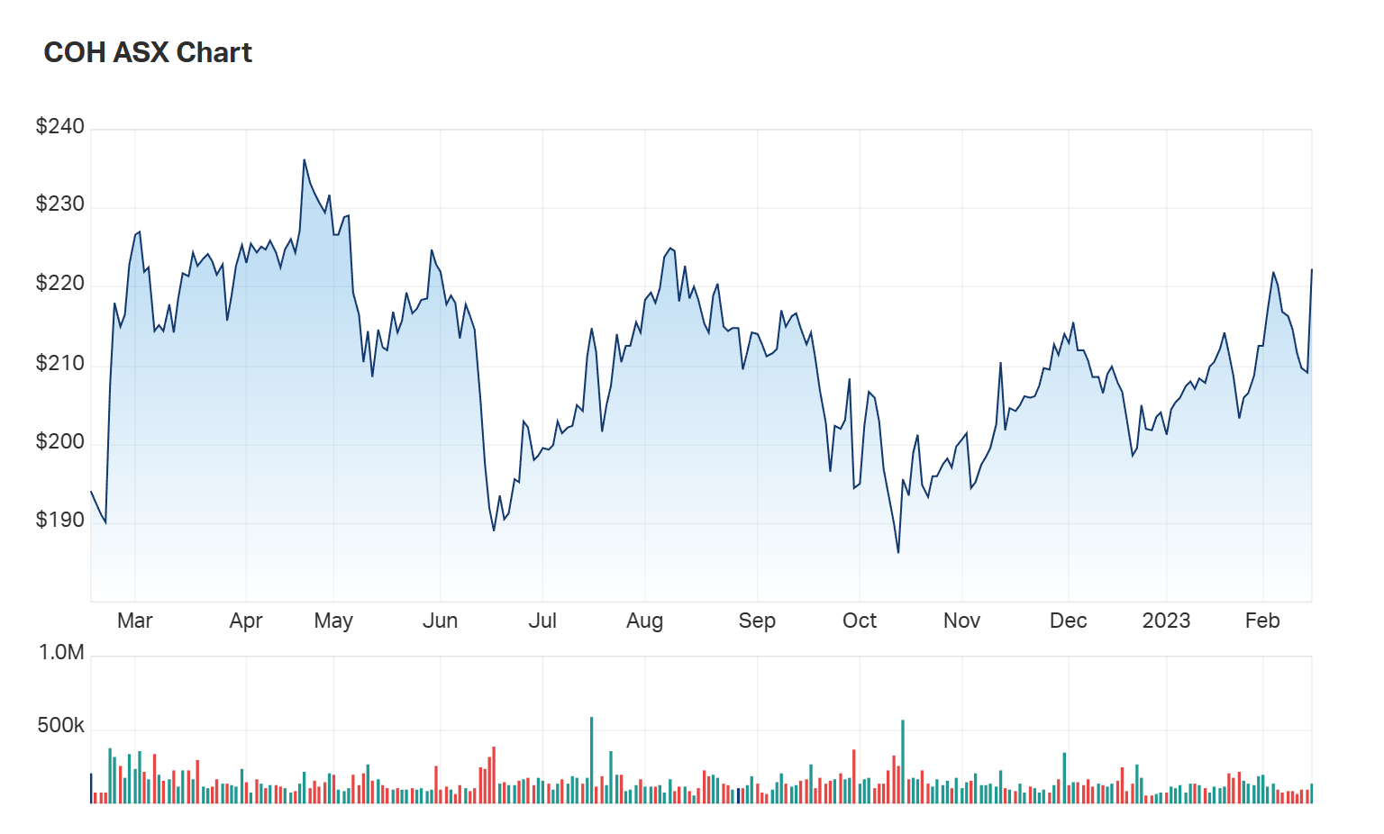 Cochlear's one year charts 