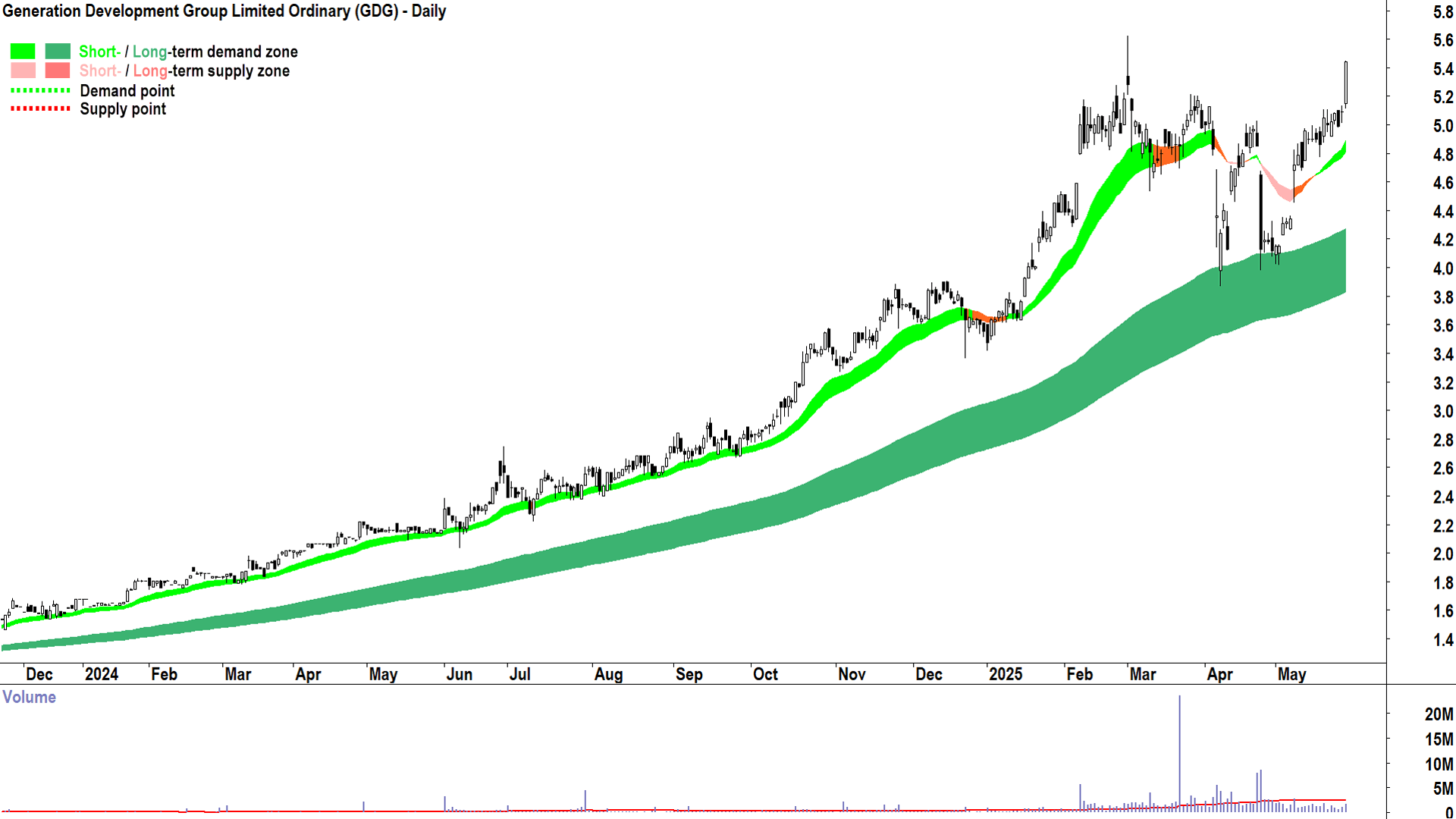 Generation Development Group (ASX-GDG) daily chart 28 May 2025
