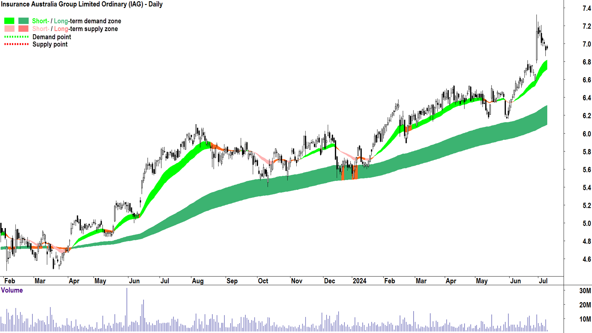 Insurance Australia Group (ASX-IAG) chart 9 July 2024