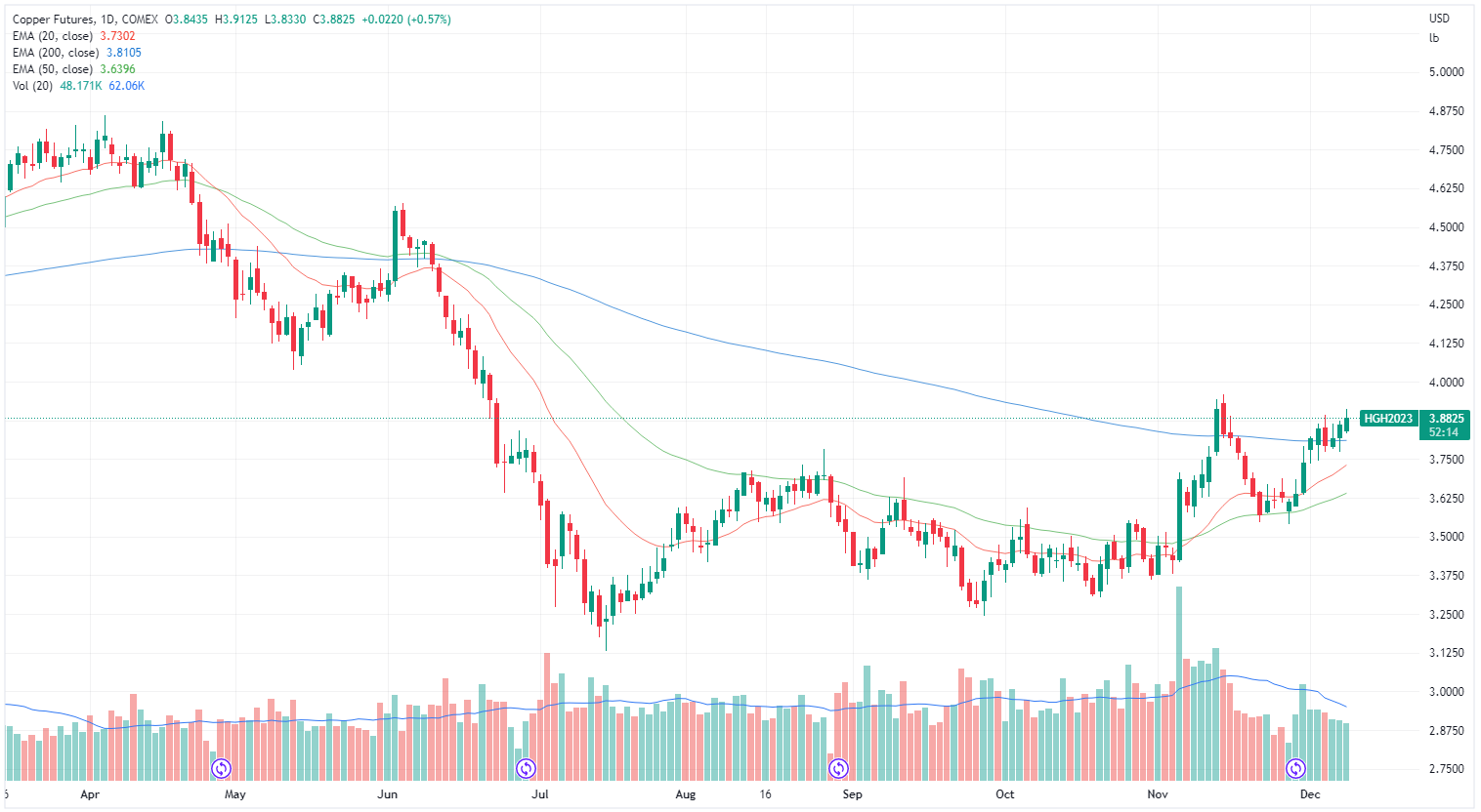 Copper price chart