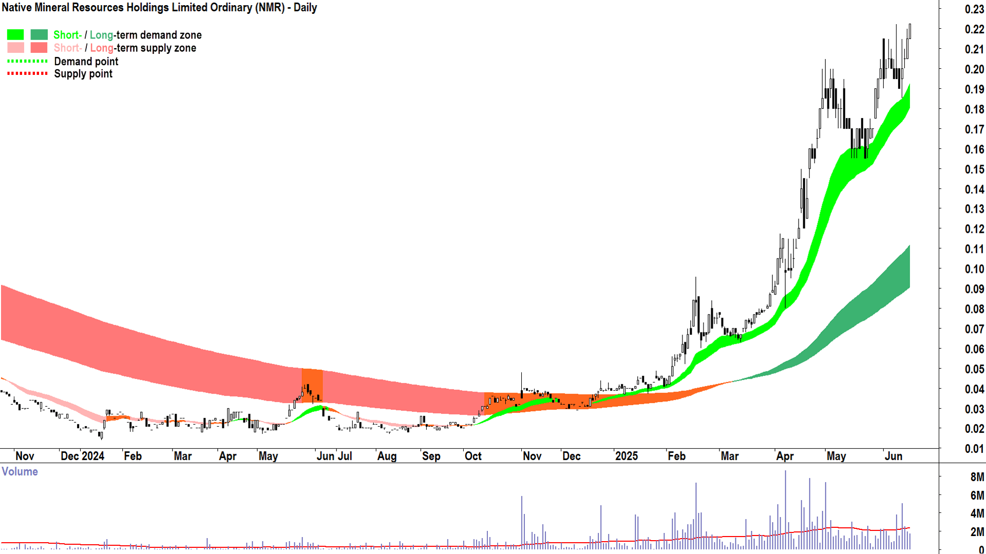 Native Mineral Resources (ASX-NMR) daily chart 17 June 2025