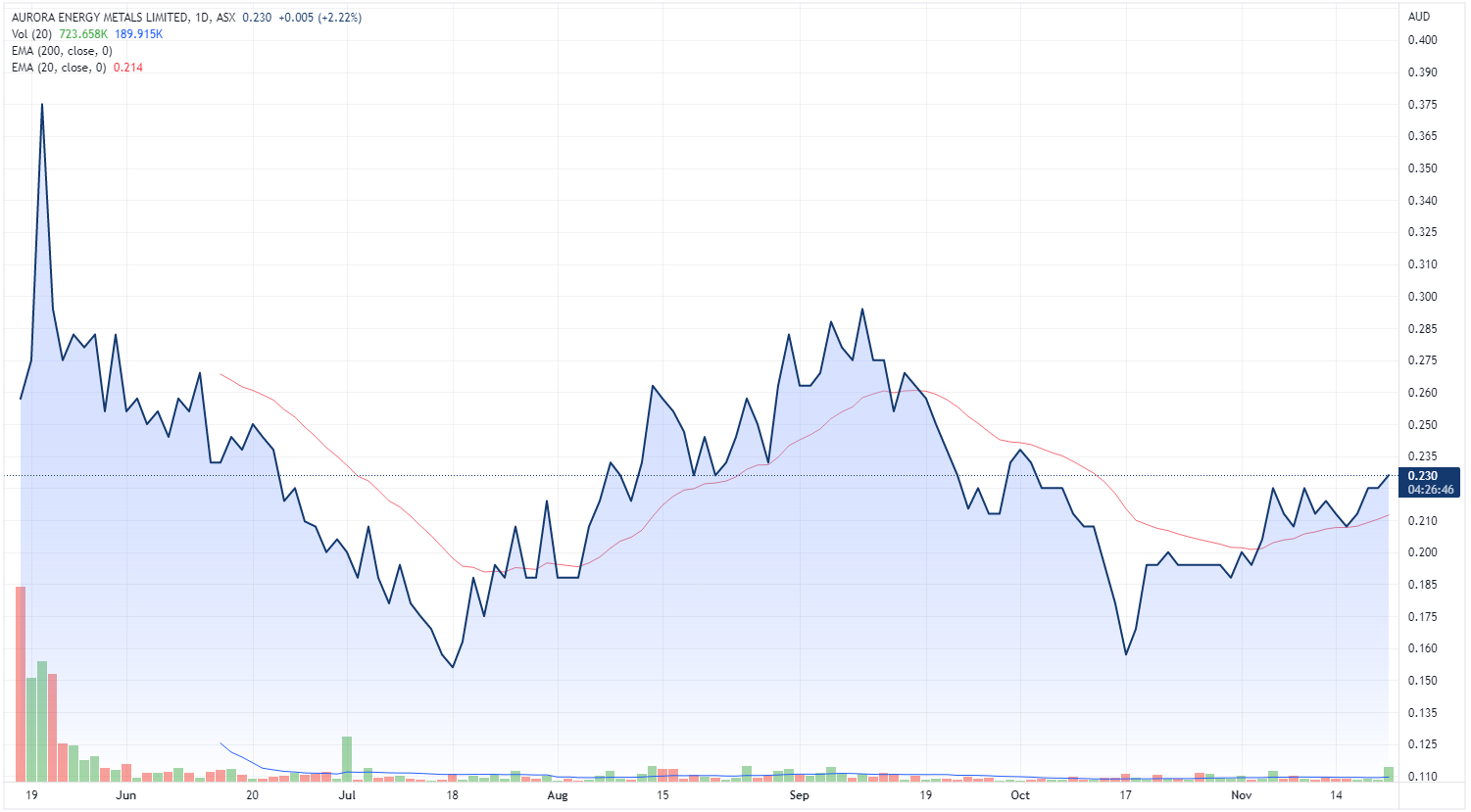 A look at Aurora's six month charts (source: TradingView)