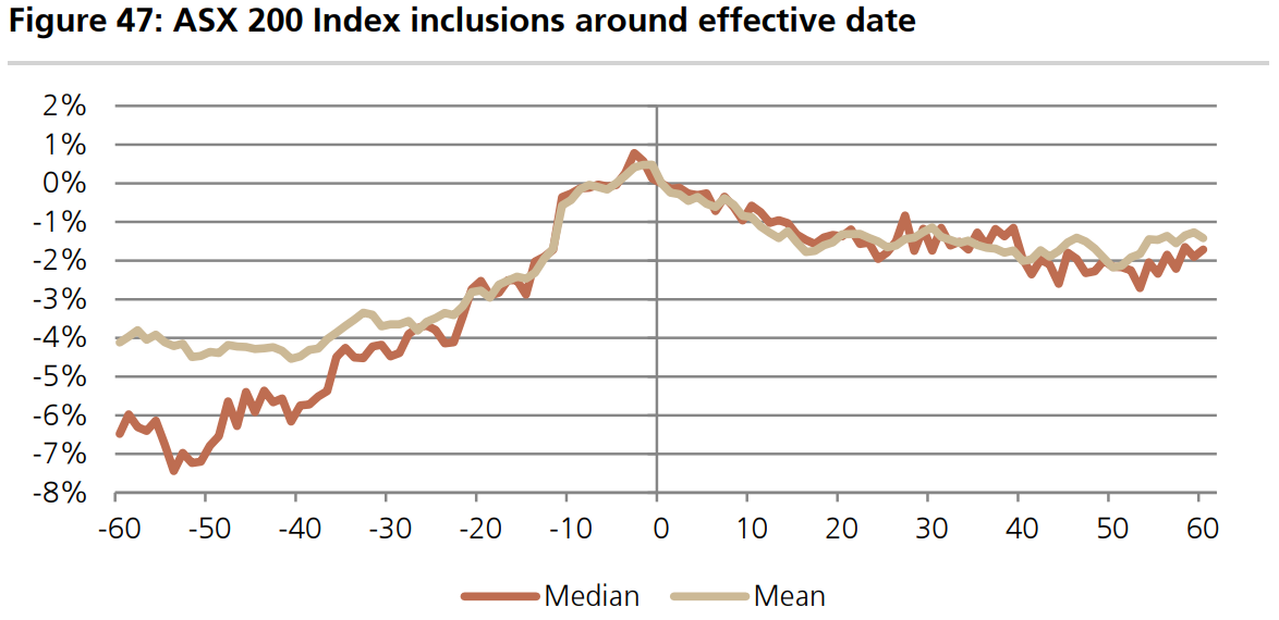 ASX 200 Index inclusion