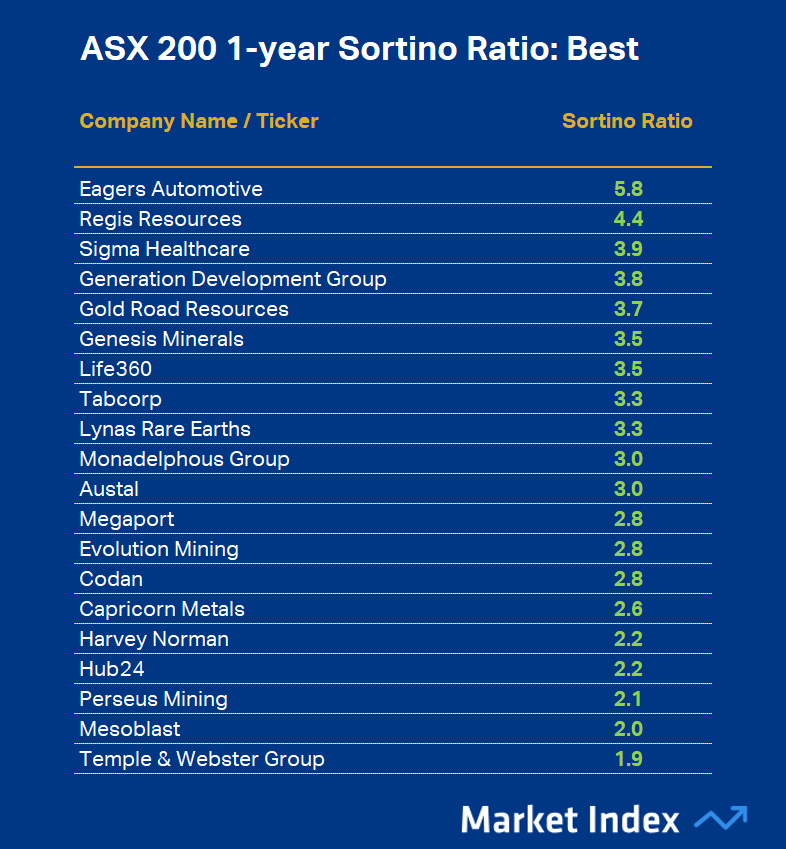 ASX 200 1-year Sortino Ratio Best 39 2025