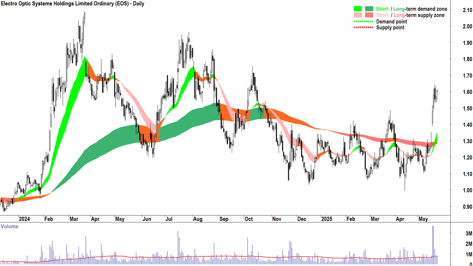 Electro Optic Systems (ASX-EOS) daily chart 23 May 2025