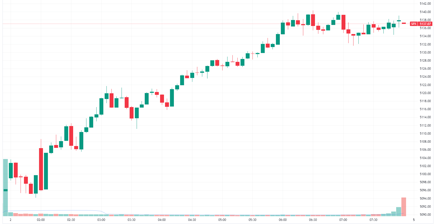 S&P 500 intraday