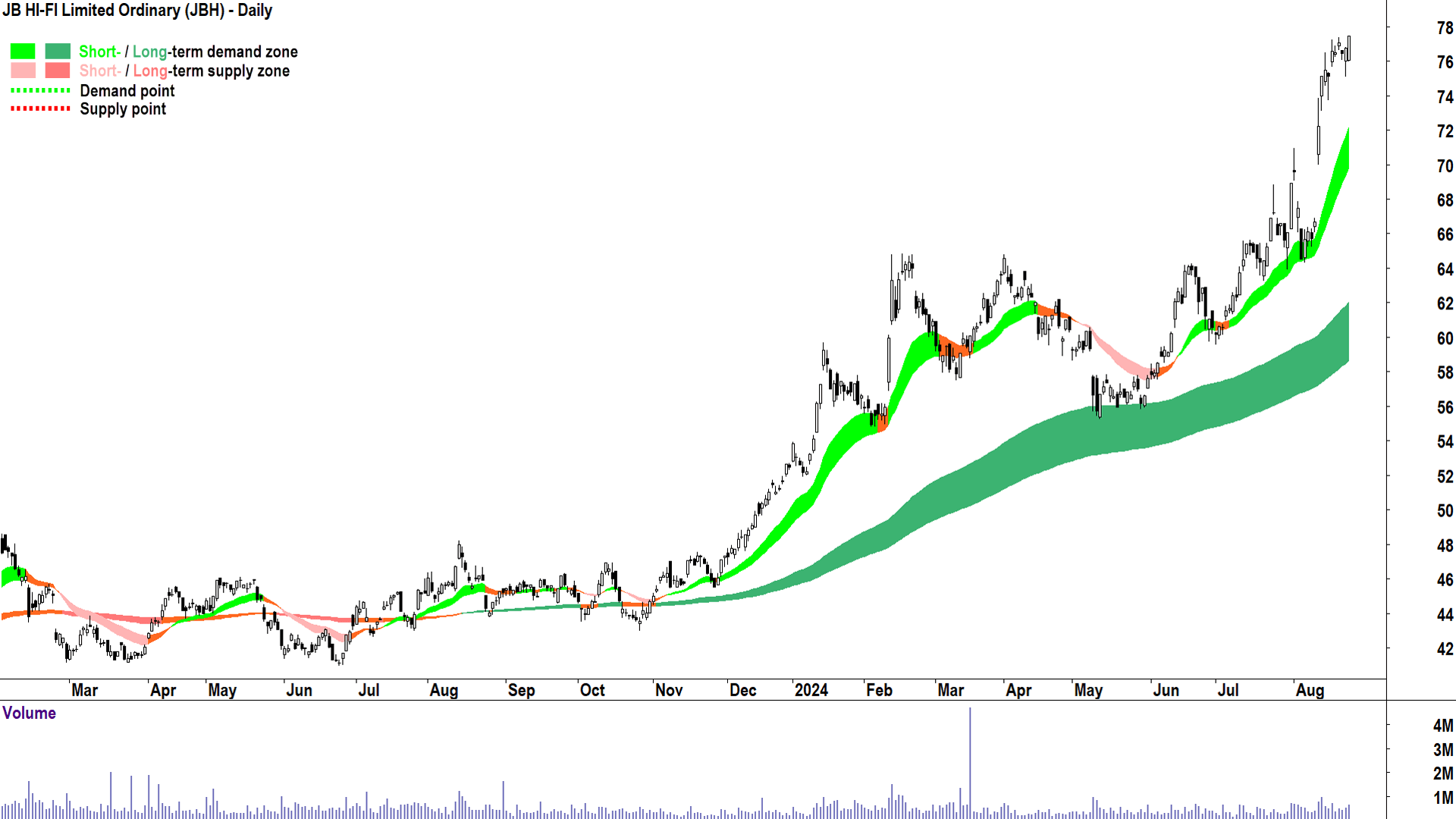 JB HI-FI (ASX-JBH) chart 23 August 2024