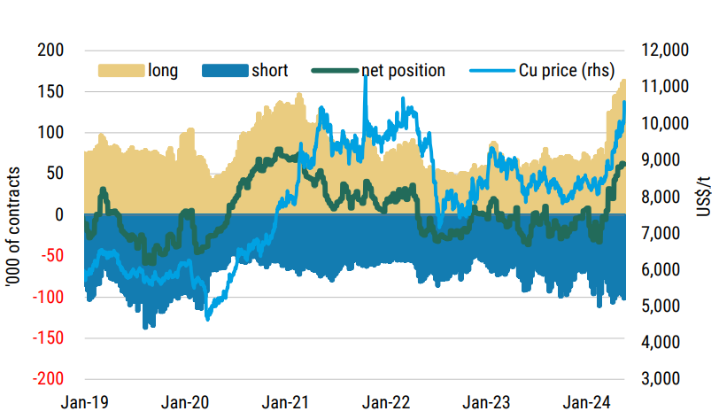 COMEX Copper longs are at a record but shorts are also not far off all-time highs. Source Morgan Stanley Research, COMEX