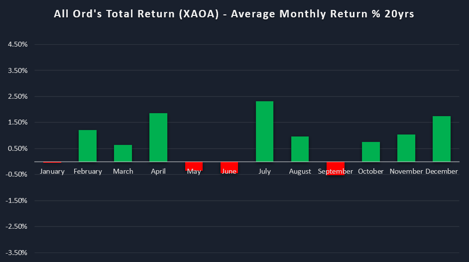 All Ord-s Total Return - Average Monthly Return - 20yrs